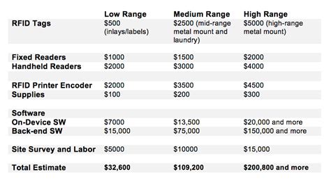 rfid reader and writer price|rfid asset tracking cost.